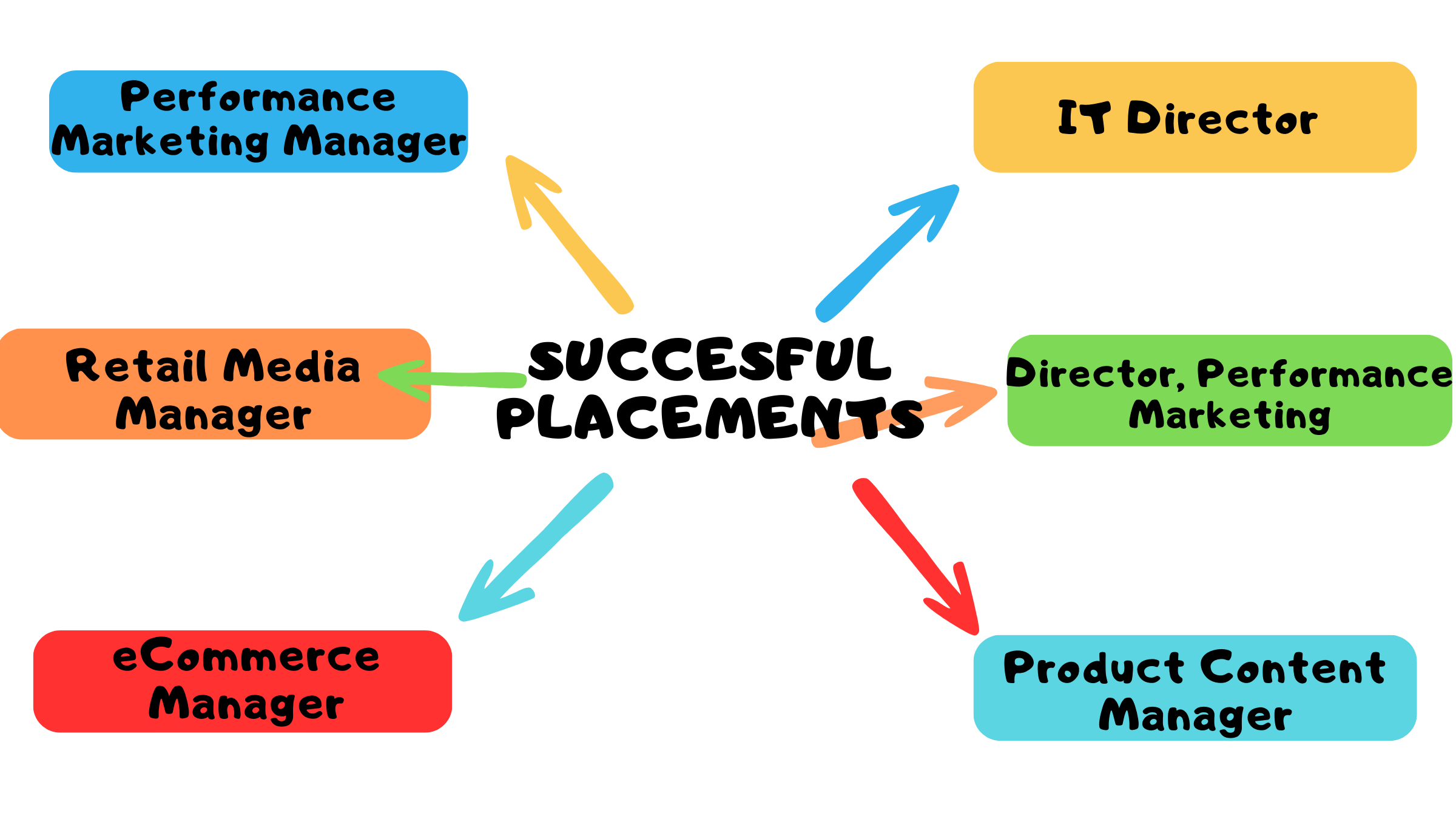 Read more about the article Successful Placements- June, 2023